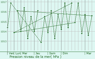 Graphe de la pression atmosphrique prvue pour Nossa Senhora do Socorro