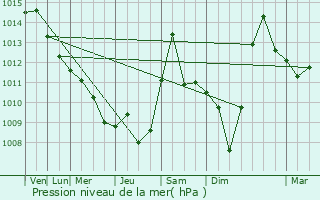 Graphe de la pression atmosphrique prvue pour Altoona