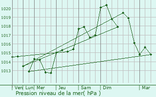 Graphe de la pression atmosphrique prvue pour Cruzy