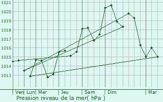 Graphe de la pression atmosphrique prvue pour Saint-tienne-d