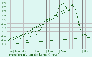 Graphe de la pression atmosphrique prvue pour Paray-le-Monial