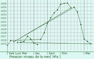 Graphe de la pression atmosphrique prvue pour Buchelay