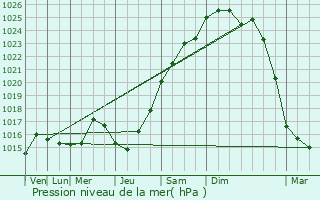 Graphe de la pression atmosphrique prvue pour Aunay-sous-Auneau