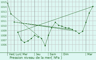 Graphe de la pression atmosphrique prvue pour Kortrijk
