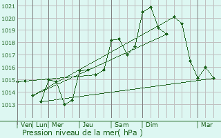 Graphe de la pression atmosphrique prvue pour Saint-Pons-de-Thomires