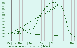 Graphe de la pression atmosphrique prvue pour Oissel