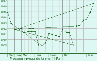 Graphe de la pression atmosphrique prvue pour Chaudefonds-sur-Layon