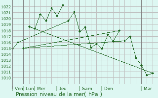 Graphe de la pression atmosphrique prvue pour Iara