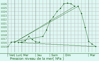 Graphe de la pression atmosphrique prvue pour Clon