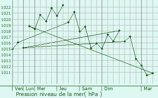 Graphe de la pression atmosphrique prvue pour Cricima