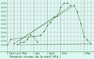 Graphe de la pression atmosphrique prvue pour Saint-Germain-du-Puy