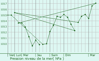 Graphe de la pression atmosphrique prvue pour Montcuq