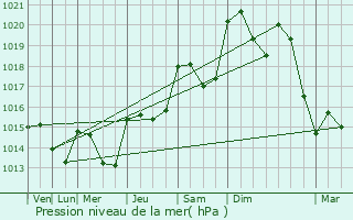 Graphe de la pression atmosphrique prvue pour Azillanet