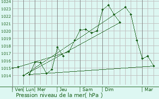 Graphe de la pression atmosphrique prvue pour Sury-le-Comtal