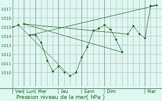 Graphe de la pression atmosphrique prvue pour Floirac