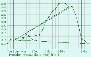 Graphe de la pression atmosphrique prvue pour vreux