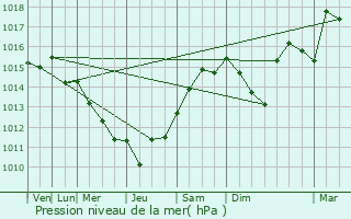 Graphe de la pression atmosphrique prvue pour Grand-Brassac