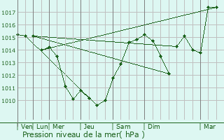 Graphe de la pression atmosphrique prvue pour Saint-Michel-Loubjou