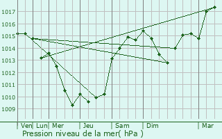 Graphe de la pression atmosphrique prvue pour Villeneuve-Tolosane