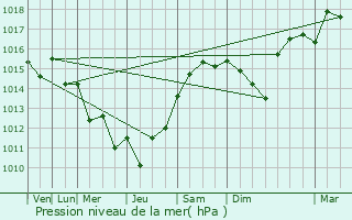 Graphe de la pression atmosphrique prvue pour Martignas-sur-Jalle