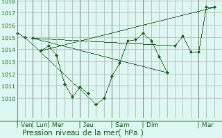 Graphe de la pression atmosphrique prvue pour Estal