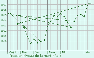 Graphe de la pression atmosphrique prvue pour Bruguires