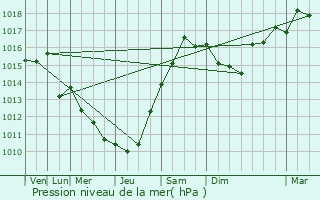 Graphe de la pression atmosphrique prvue pour Saint-Pierre-d