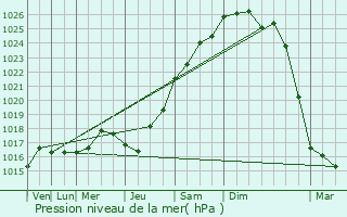 Graphe de la pression atmosphrique prvue pour Bourth