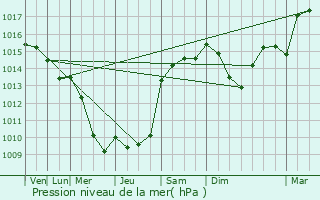 Graphe de la pression atmosphrique prvue pour Auterive