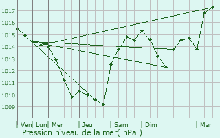 Graphe de la pression atmosphrique prvue pour Saint-Jury