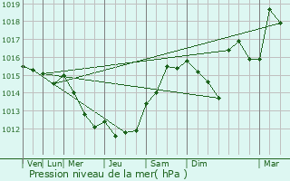 Graphe de la pression atmosphrique prvue pour Saint-Hilaire-Bonneval