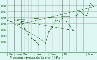 Graphe de la pression atmosphrique prvue pour Les Salles-Lavauguyon