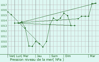 Graphe de la pression atmosphrique prvue pour Lran