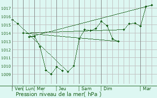 Graphe de la pression atmosphrique prvue pour Trmoulet