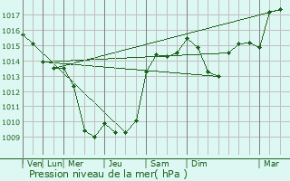 Graphe de la pression atmosphrique prvue pour Le Carlaret