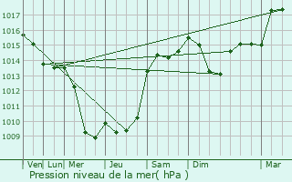 Graphe de la pression atmosphrique prvue pour Verniolle