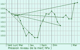 Graphe de la pression atmosphrique prvue pour La Capelle-Bleys