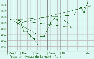 Graphe de la pression atmosphrique prvue pour Jarnac