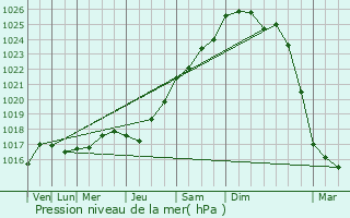 Graphe de la pression atmosphrique prvue pour Savign-l