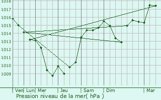 Graphe de la pression atmosphrique prvue pour Mauvezin-de-Sainte-Croix