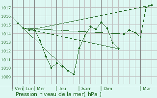 Graphe de la pression atmosphrique prvue pour Lacapelle-Pinet