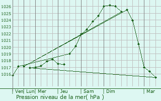 Graphe de la pression atmosphrique prvue pour Alenon