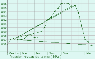 Graphe de la pression atmosphrique prvue pour Ses