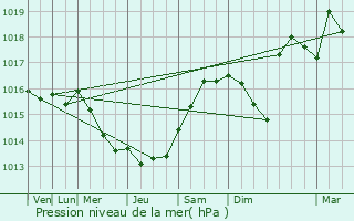 Graphe de la pression atmosphrique prvue pour Saint-Ouen-sur-Gartempe