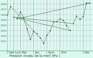 Graphe de la pression atmosphrique prvue pour Chasse-sur-Rhne