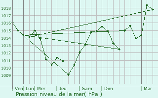 Graphe de la pression atmosphrique prvue pour Ally