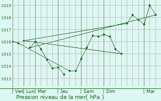 Graphe de la pression atmosphrique prvue pour Darnac