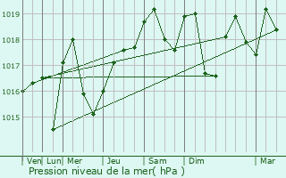 Graphe de la pression atmosphrique prvue pour Munchhausen