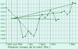 Graphe de la pression atmosphrique prvue pour Ussat