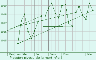 Graphe de la pression atmosphrique prvue pour Aschbach